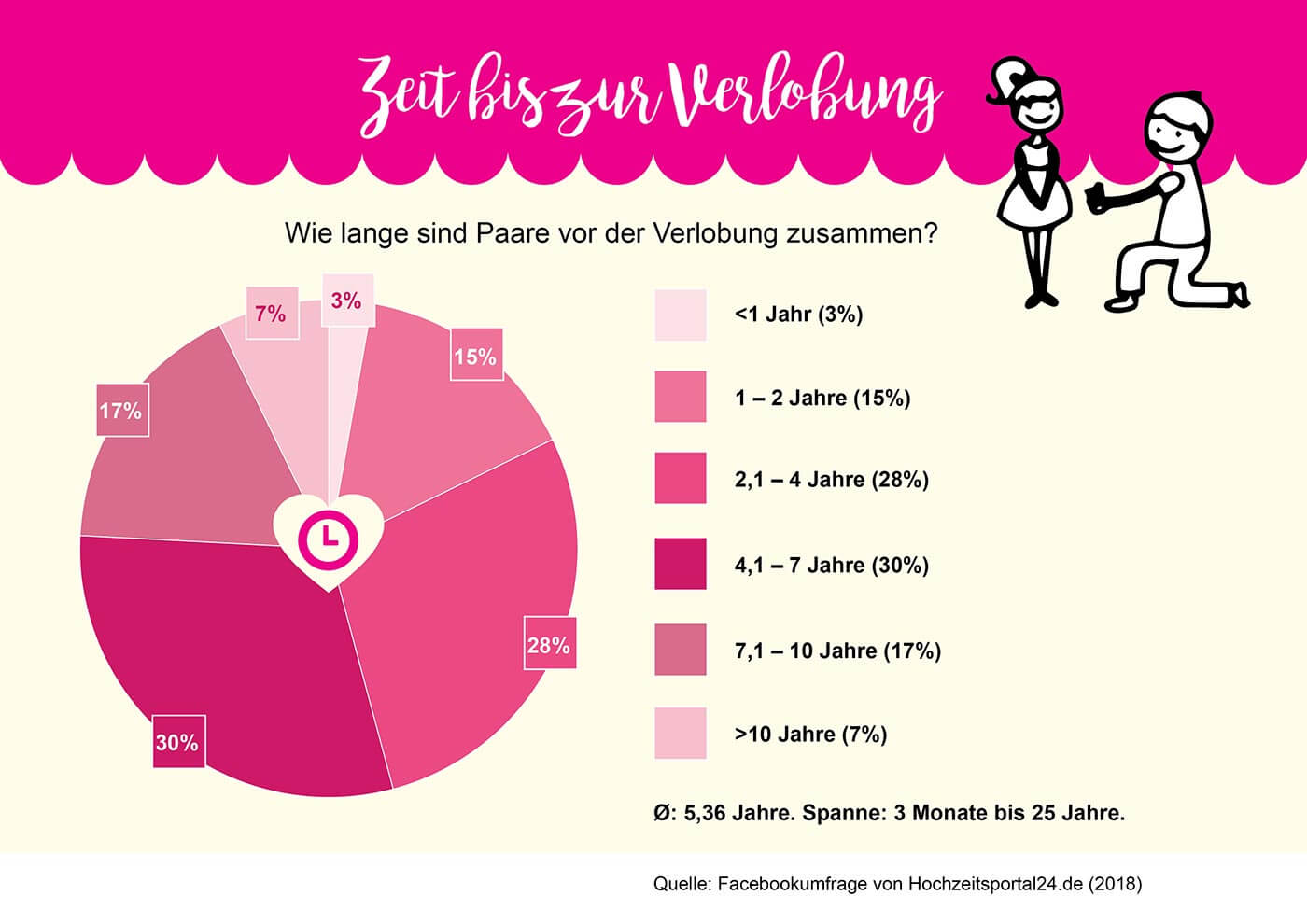 11 spannende Statistiken zur Hochzeit, die euch inspirieren werden!